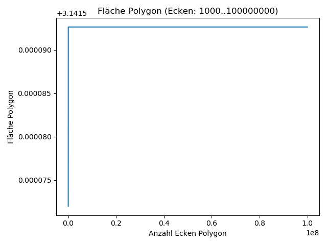 Plot Fläche Polygon mit 1000..100000000 Ecken